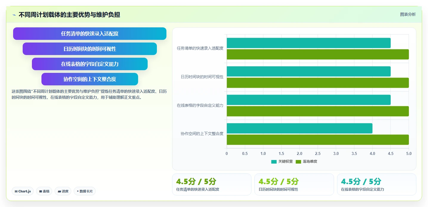 职场达人必看：2026年热门手机上做周计划表的软件Top8详细测评