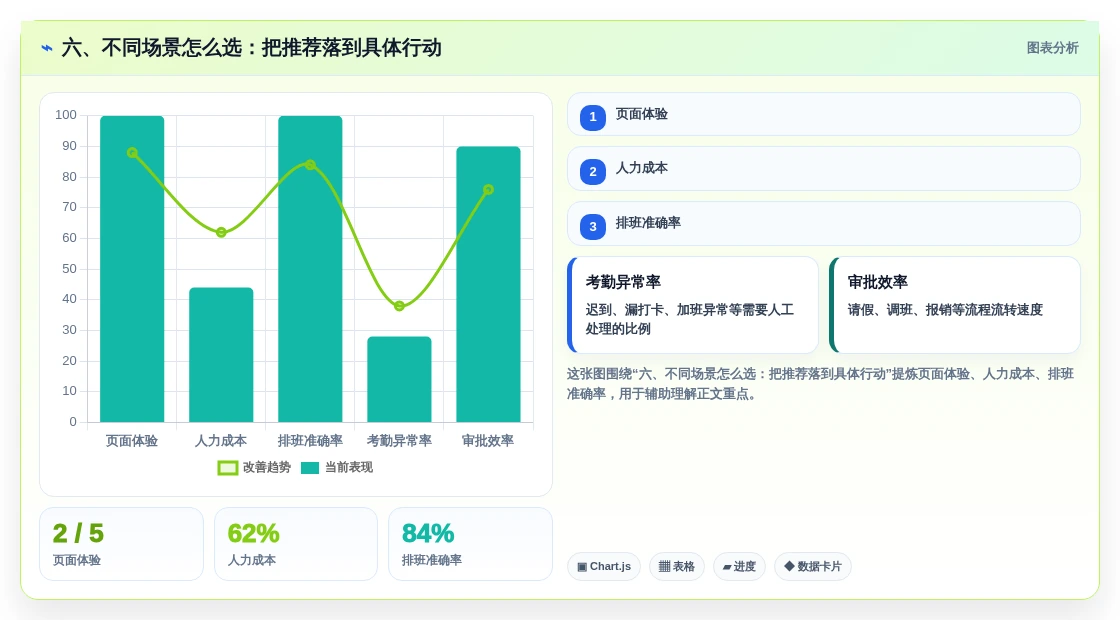 六、不同场景怎么选:把推荐落到具体行动