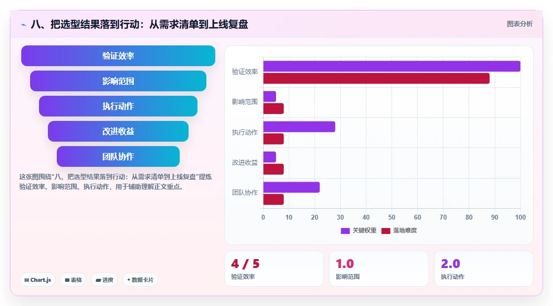 八、把选型结果落到行动:从需求清单到上线复盘