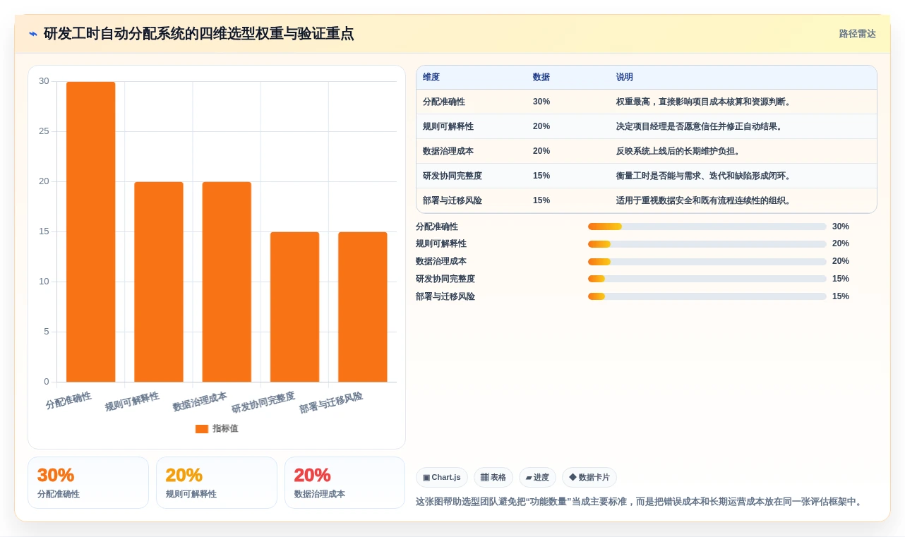 项目管理新趋势：2026年研发工时自动分配系统选型指南
