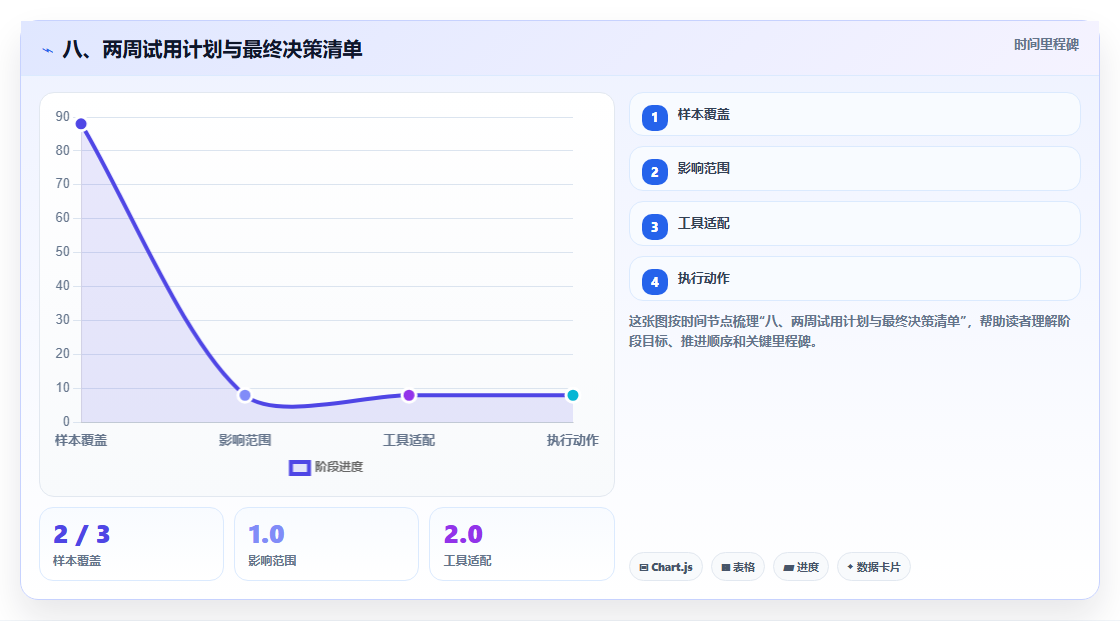 八、两周试用计划与最终决策清单