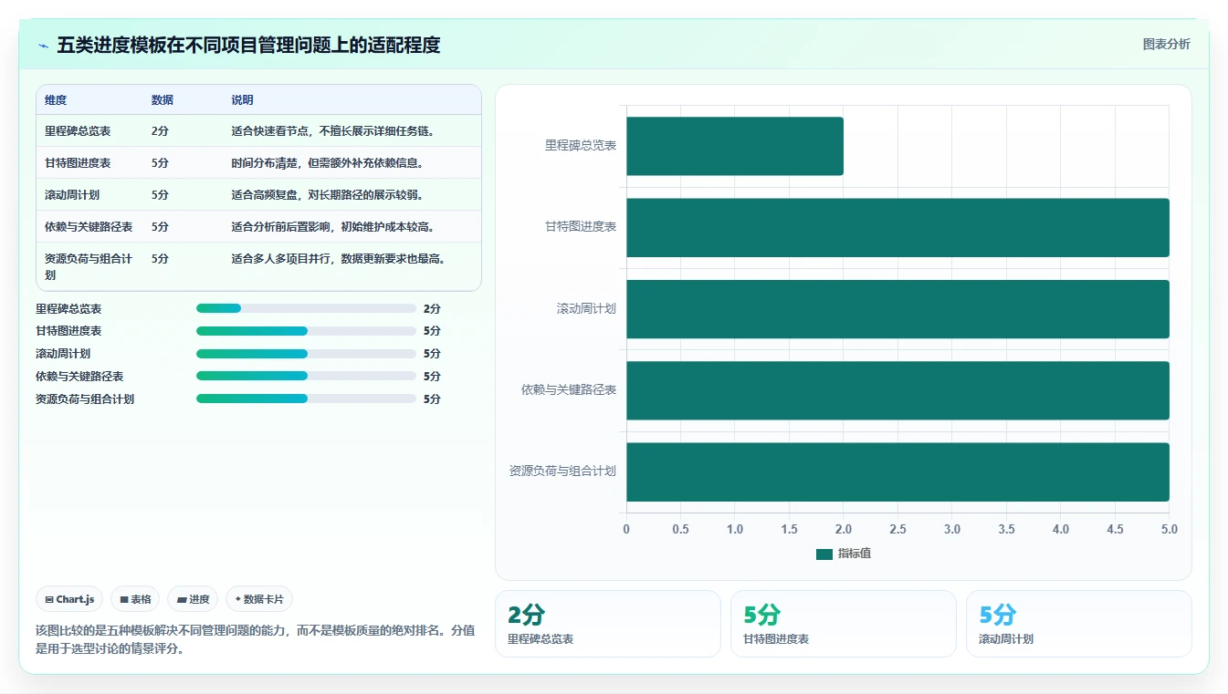 项目经理必备！2026年最实用的5大Excel项目进度计划表模板推荐