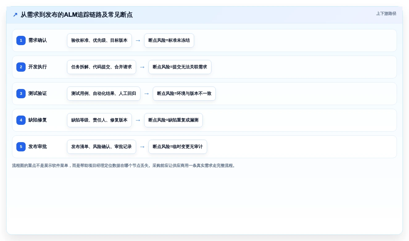 项目经理福音!2026年度7款顶级alm管理系统工具深度评测