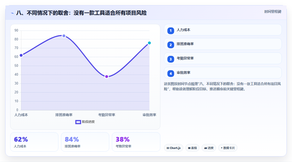 八、不同情况下的取舍:没有一款工具适合所有项目风险