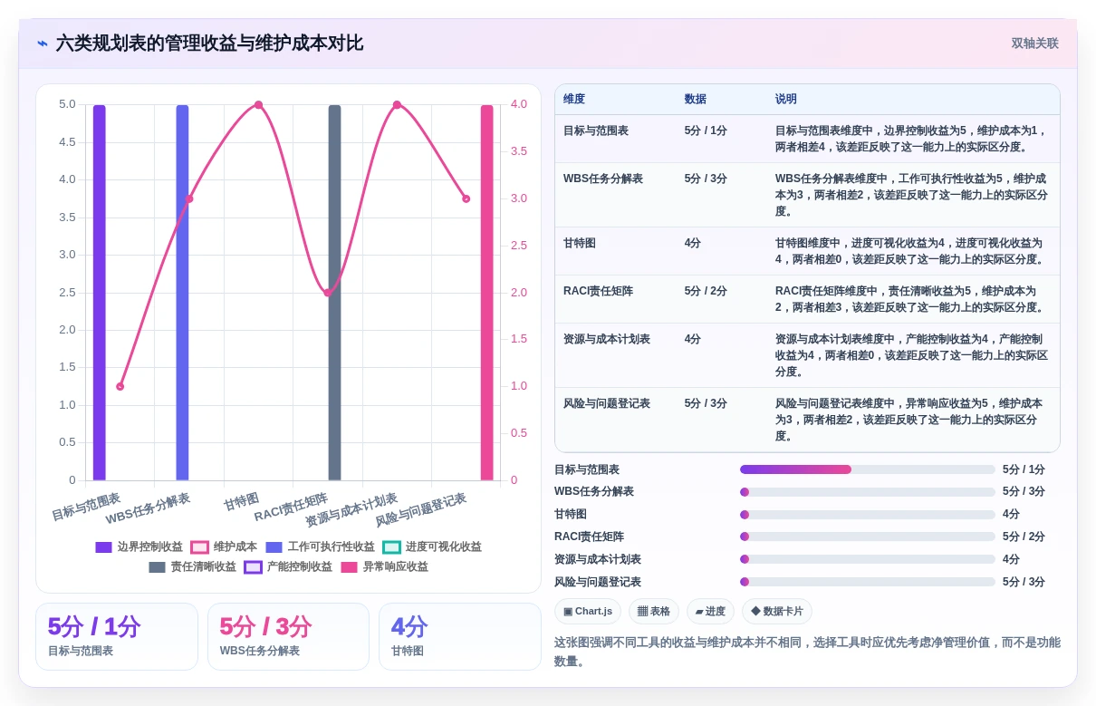 2026年项目经理必备:6大管理规划表工具深度对比