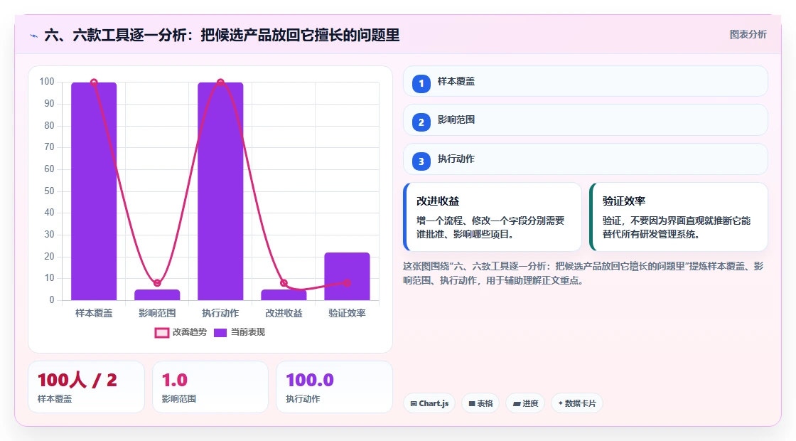 六、六款工具逐一分析:把候选产品放回它擅长的问题里