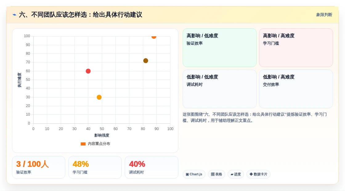 六、不同团队应该怎样选:给出具体行动建议
