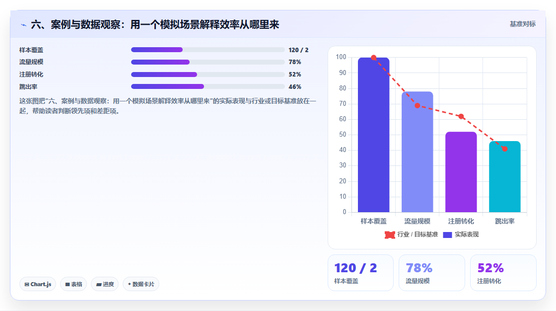 六、案例与数据观察:用一个模拟场景解释效率从哪里来