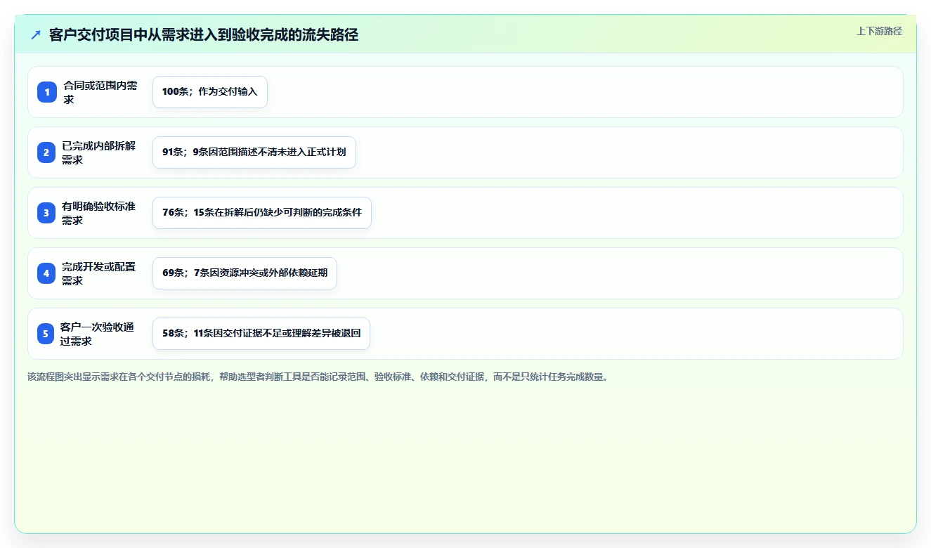 能提升交付质量的项目管理工具哪家强?2026年选型测评指南