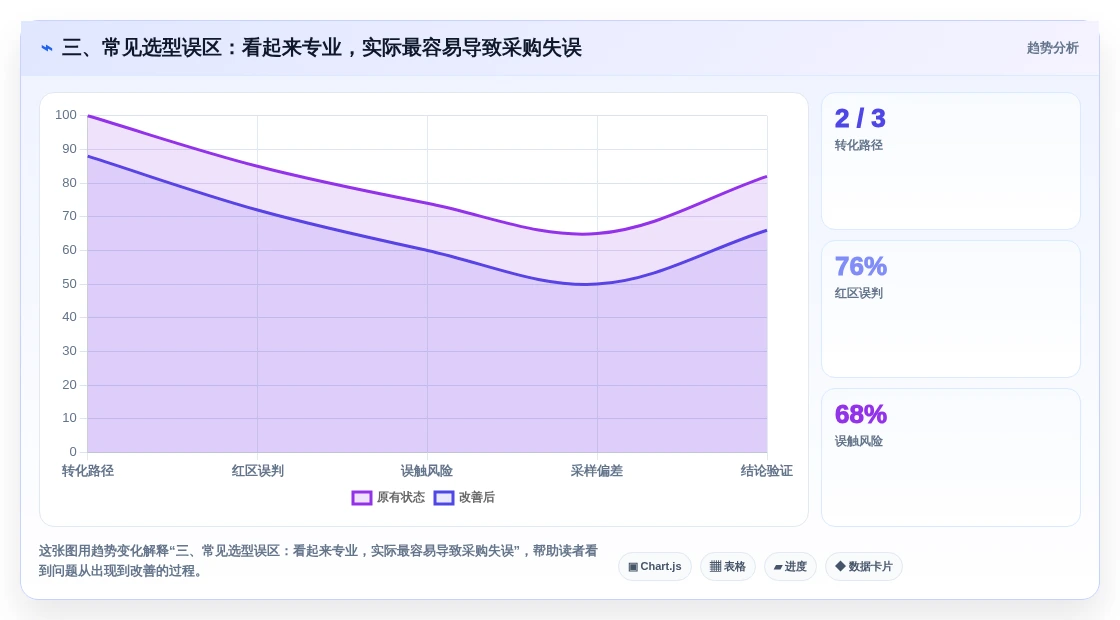 三、常见选型误区:看起来专业,实际最容易导致采购失误