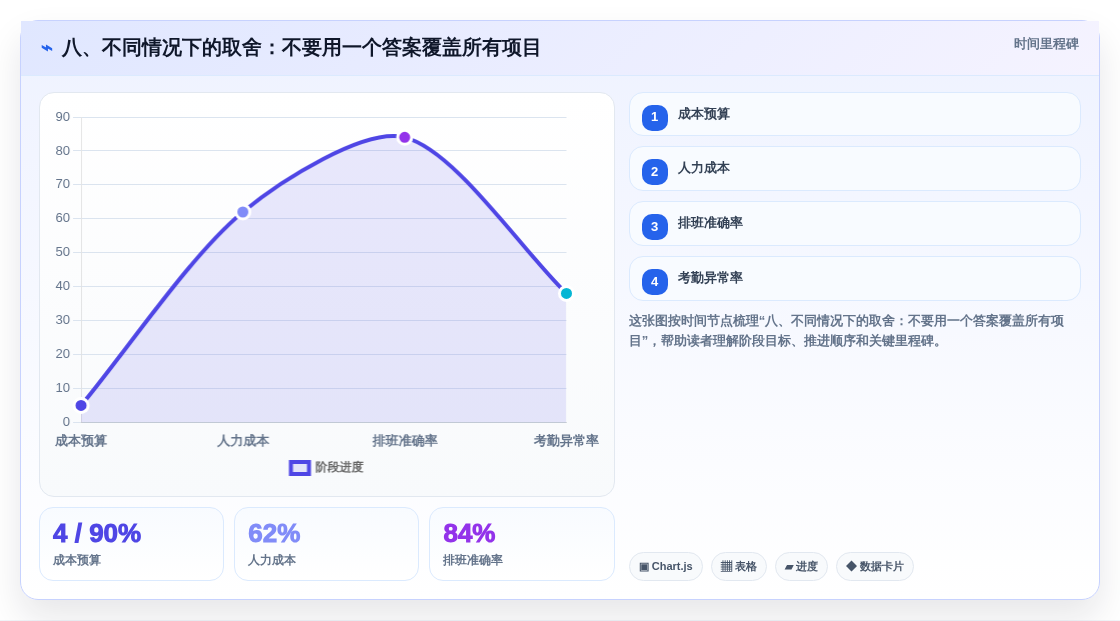 八、不同情况下的取舍:不要用一个答案覆盖所有项目