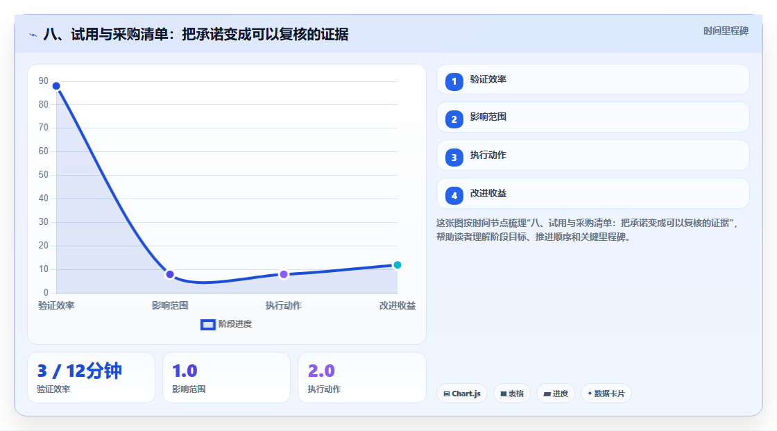 八、试用与采购清单:把承诺变成可以复核的证据