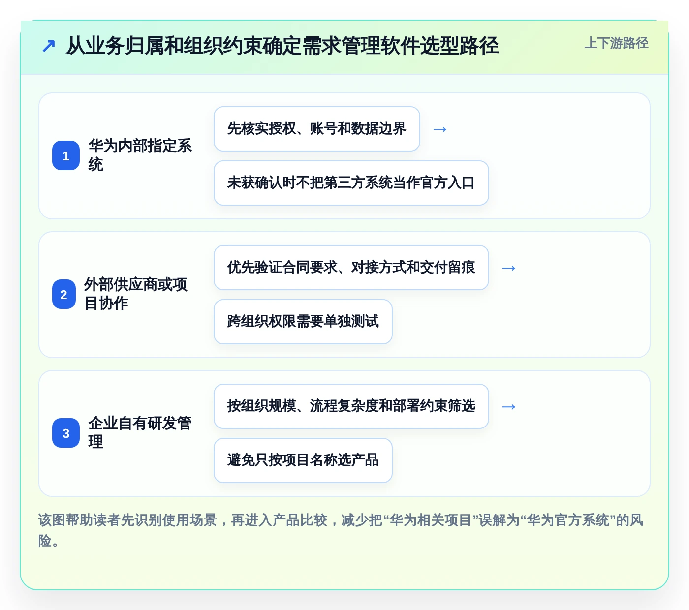 项目经理指南：如何在2026年选择最适合的华为需求管理软件？