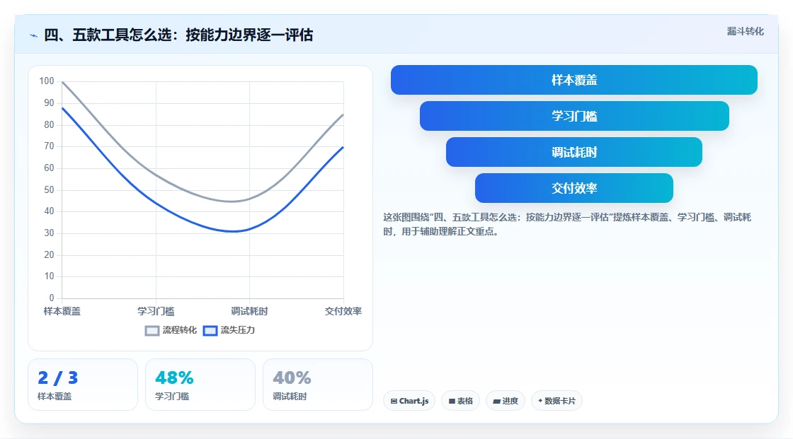 四、五款工具怎么选:按能力边界逐一评估
