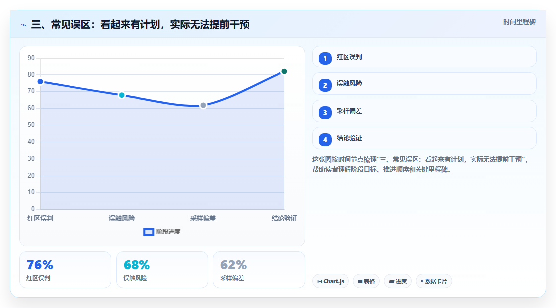三、常见误区:看起来有计划,实际无法提前干预