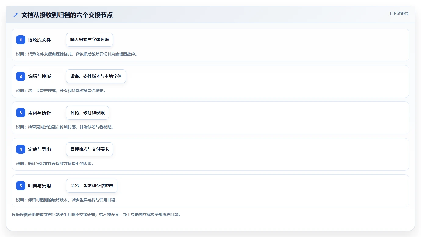 编辑文档的软件工具盘点:2026 年最热门的 6 款工具