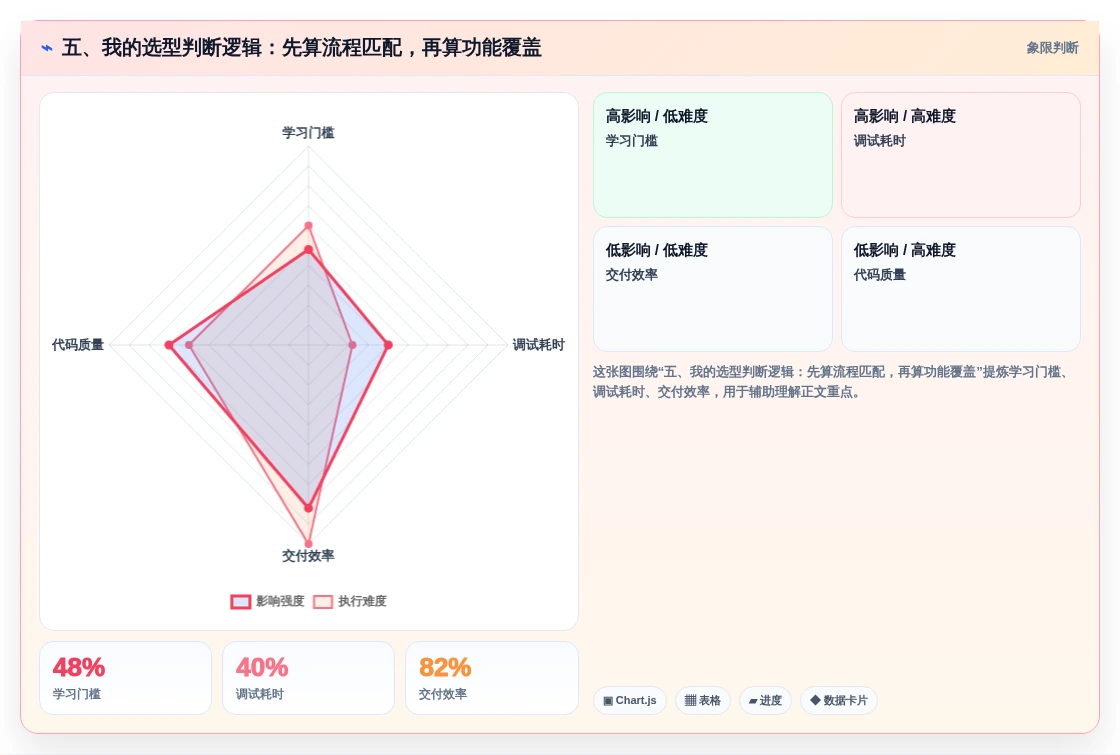 五、我的选型判断逻辑:先算流程匹配,再算功能覆盖