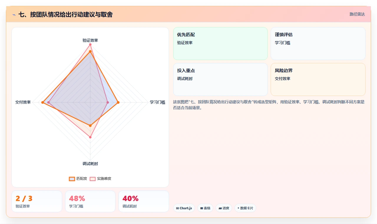 七、按团队情况给出行动建议与取舍
