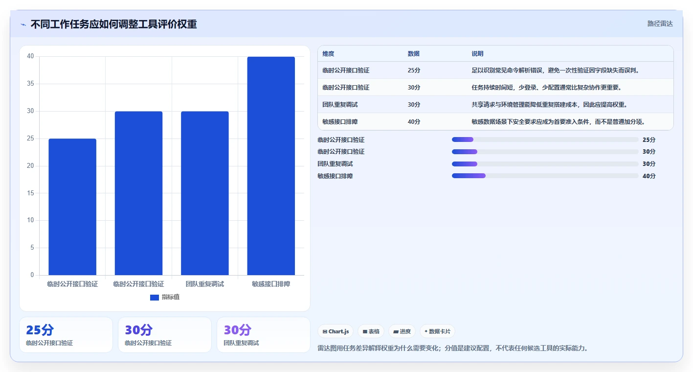 API开发者必看:2026年7款顶级curl在线测试工具深度对比