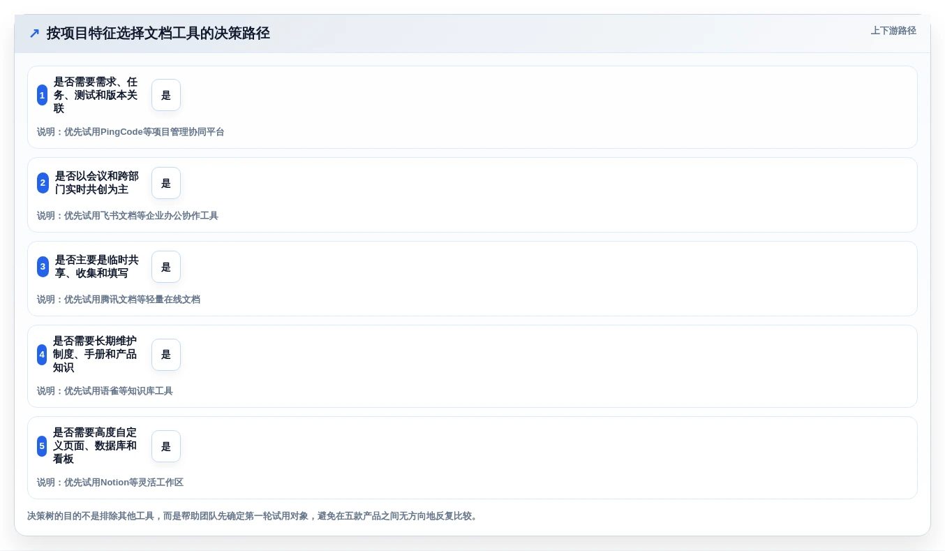 项目协作新篇章:2026年最受欢迎的5大比较好用的文档工具盘点