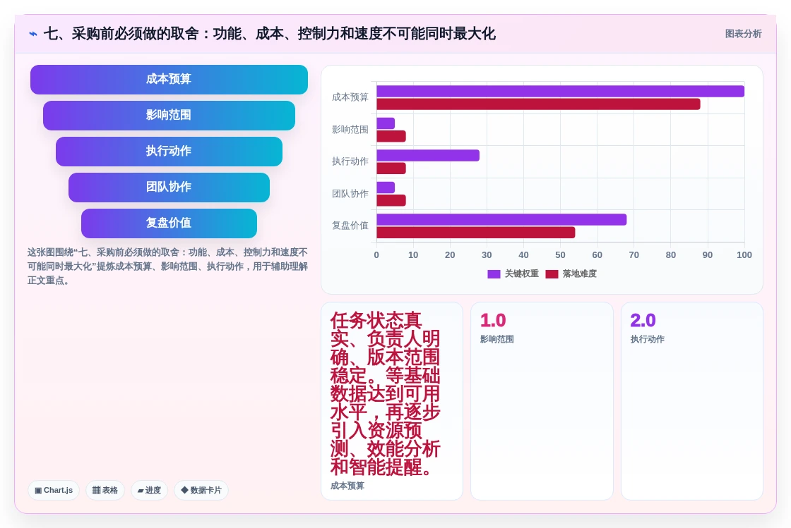 七、采购前必须做的取舍:功能、成本、控制力和速度不可能同时最大化