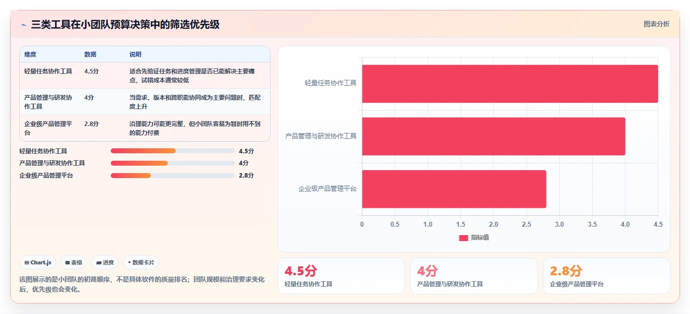 团队预算有限怎么选？2026低成本产品管理软件排名与测评解析