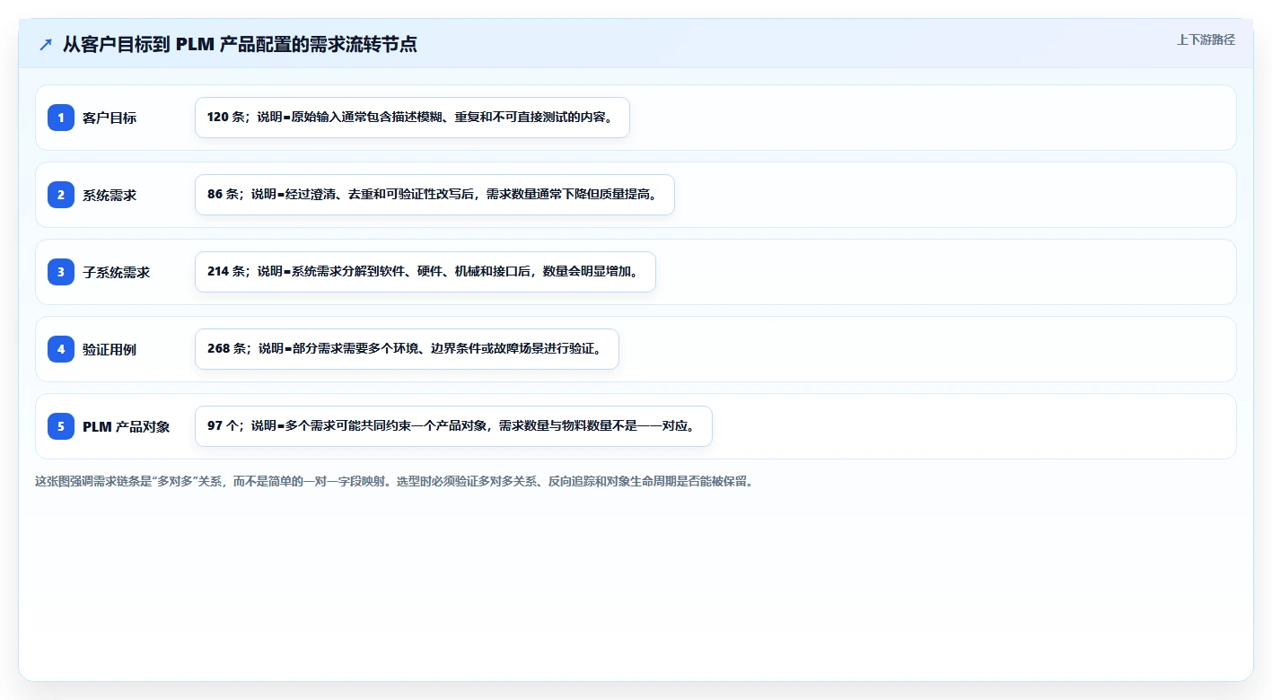 能对接PLM的需求管理系统有哪些?2026选型指南与工具测评