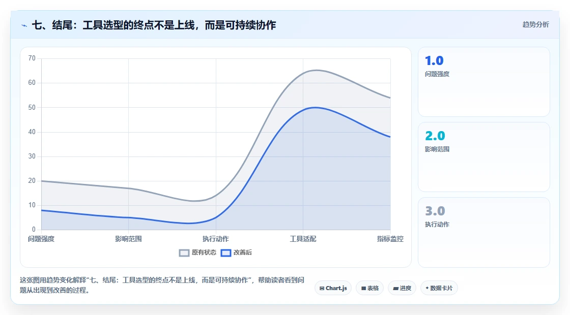 七、结尾:工具选型的终点不是上线,而是可持续协作