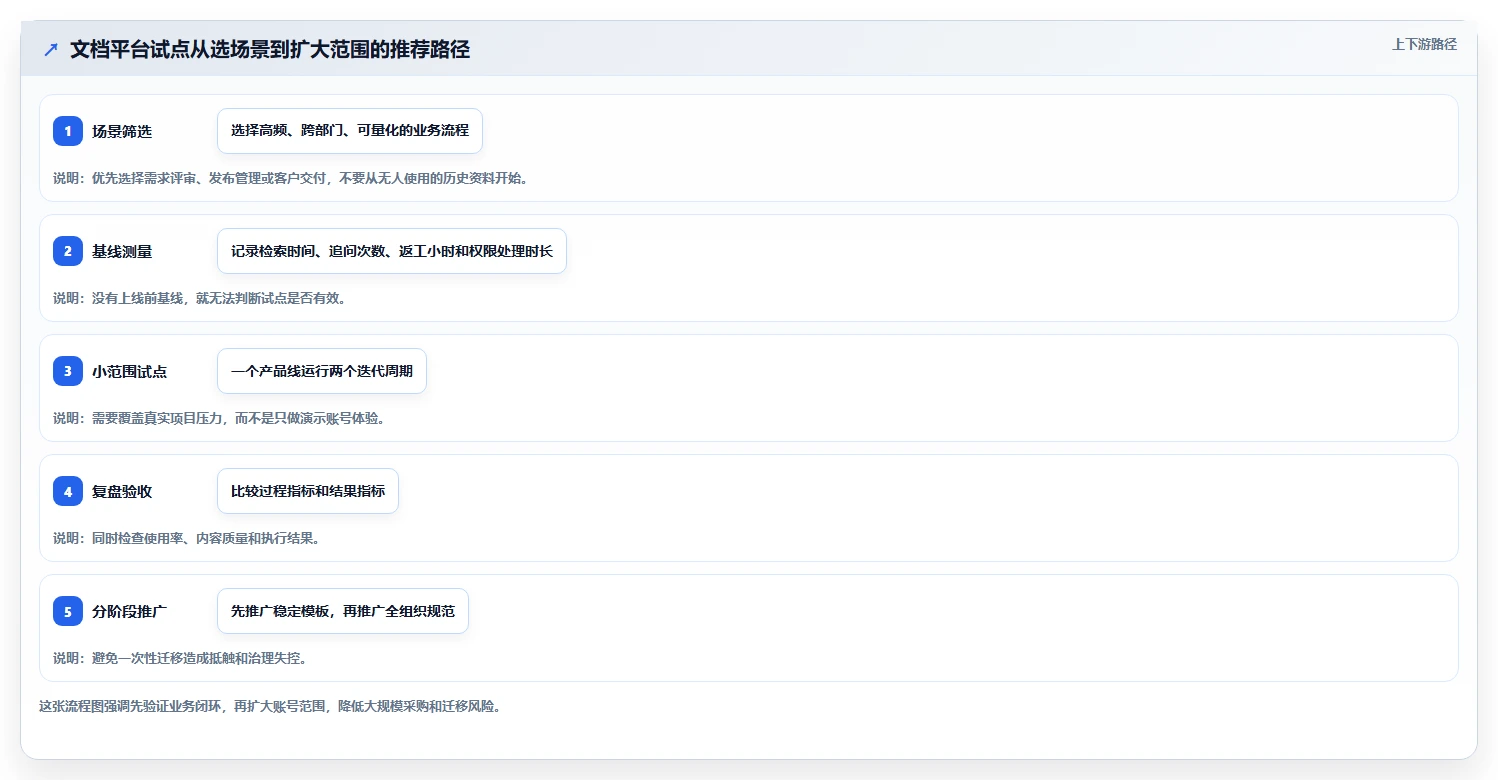 项目协作新选择：2026年最值得投资的5大文档管理工具confluence