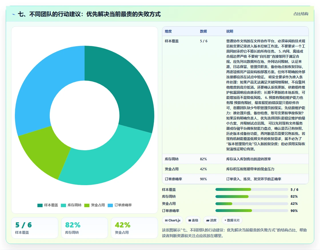 七、不同团队的行动建议：优先解决当前最贵的失败方式