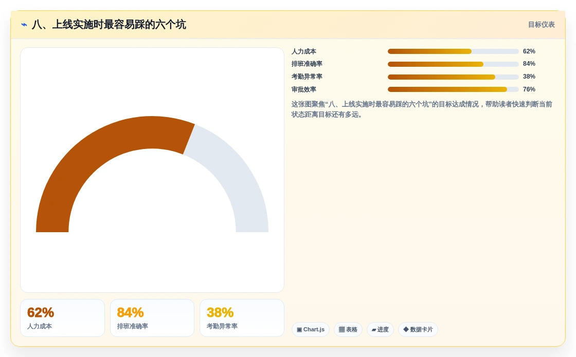 八、上线实施时最容易踩的六个坑