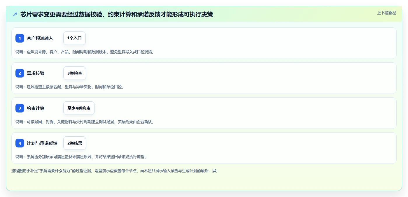 2026年半导体芯片需求管理系统选型:6款支持复杂逻辑的企业级方案