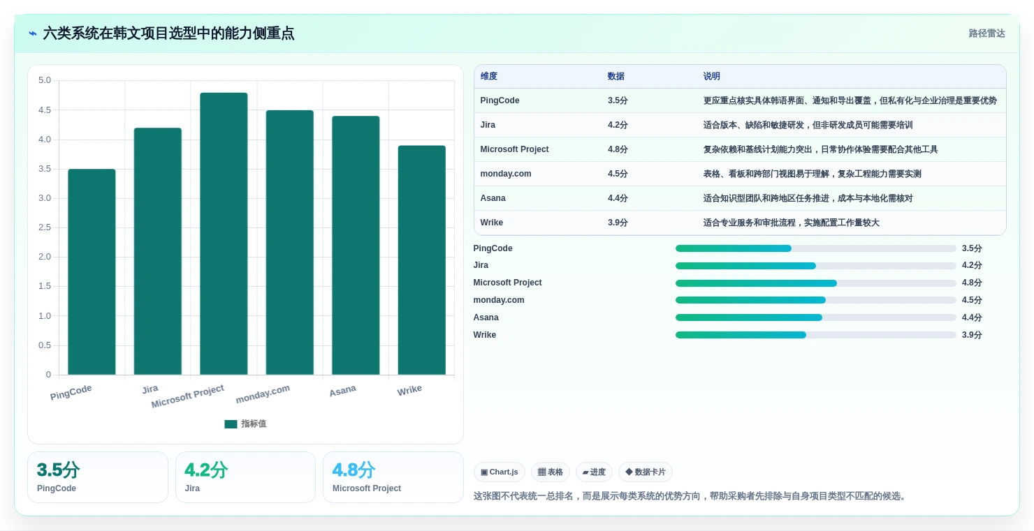 2026年项目管理新趋势：6款顶级韩文进度计划编制系统全面对比
