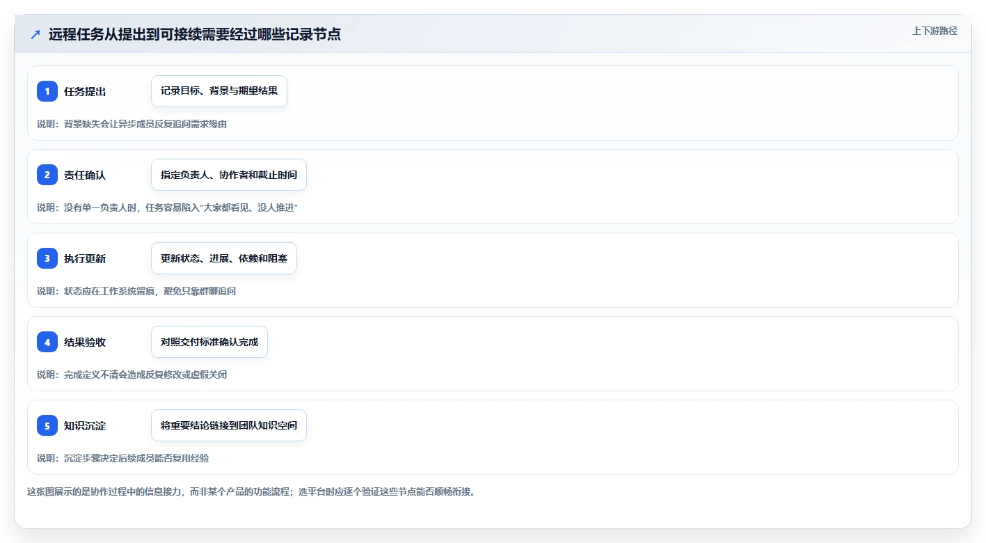 远程办公新时代：2026年5个顶级团队共享工作平台推荐