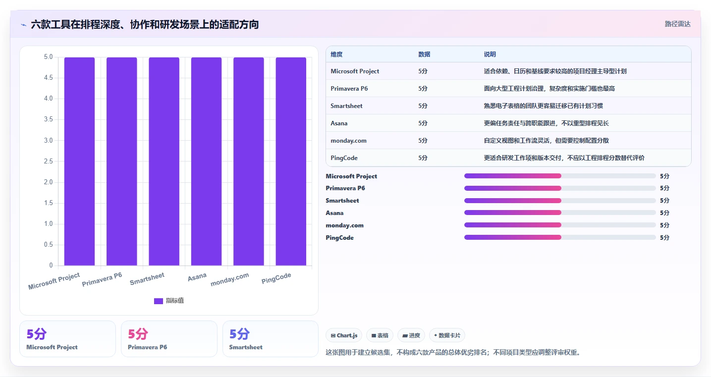 2026年项目经理必备：6大项目进度计划工具全面对比