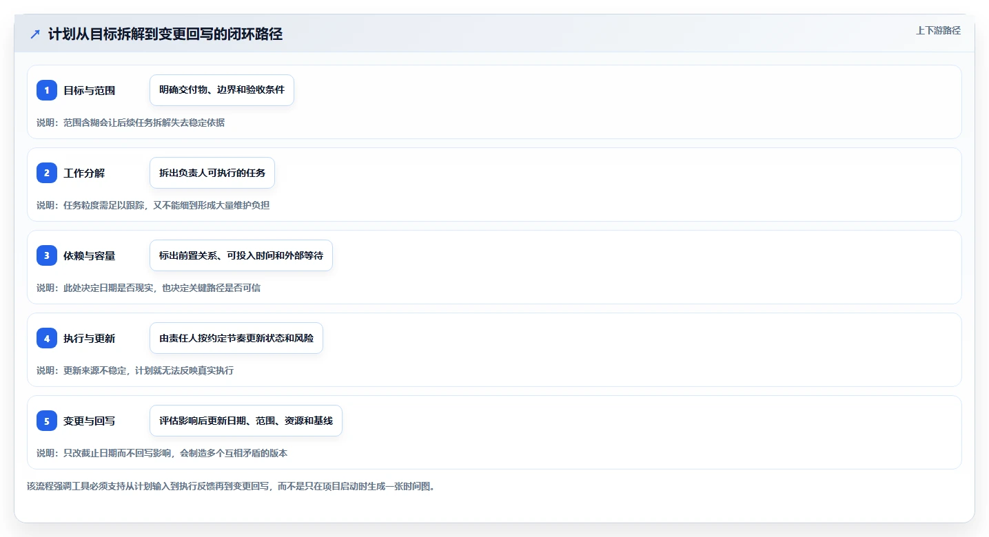 项目经理必读：2026年排项目计划用什么工具TOP5推荐及使用技巧