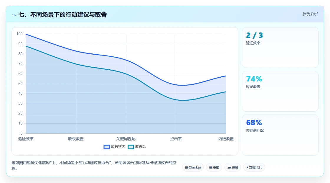 七、不同场景下的行动建议与取舍