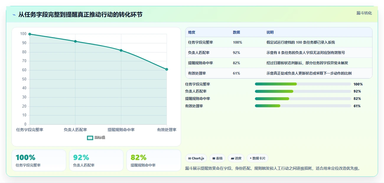 项目管理新趋势：2026年最受欢迎的7款表格任务提醒推荐
