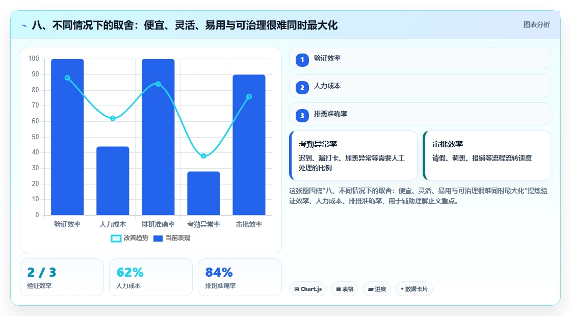 八、不同情况下的取舍:便宜、灵活、易用与可治理很难同时最大化