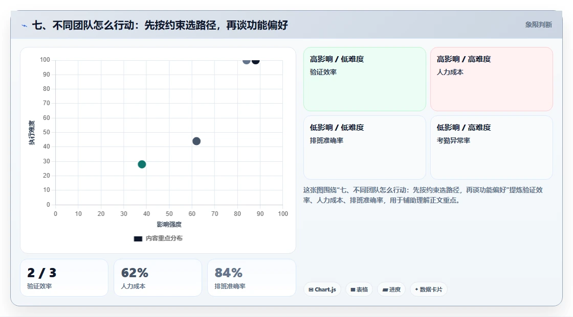 七、不同团队怎么行动：先按约束选路径，再谈功能偏好