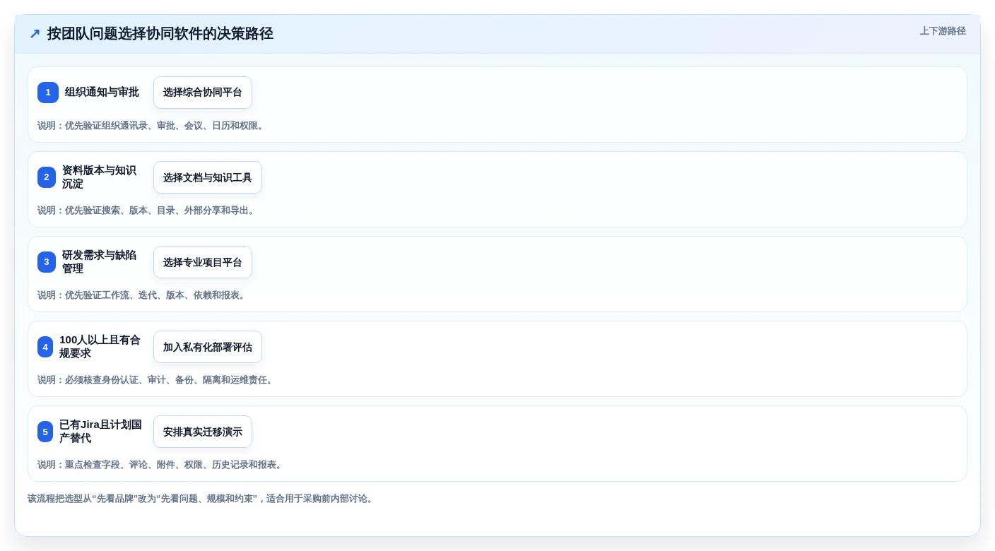 三种在线协同常用软件选购指南:2026年提升团队生产力的7款必备工具