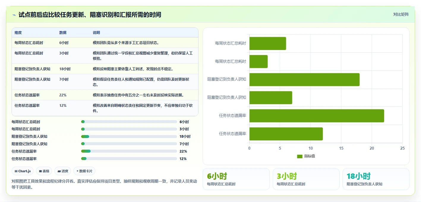 2026 年最佳协同平台工具对比：项目管理必备