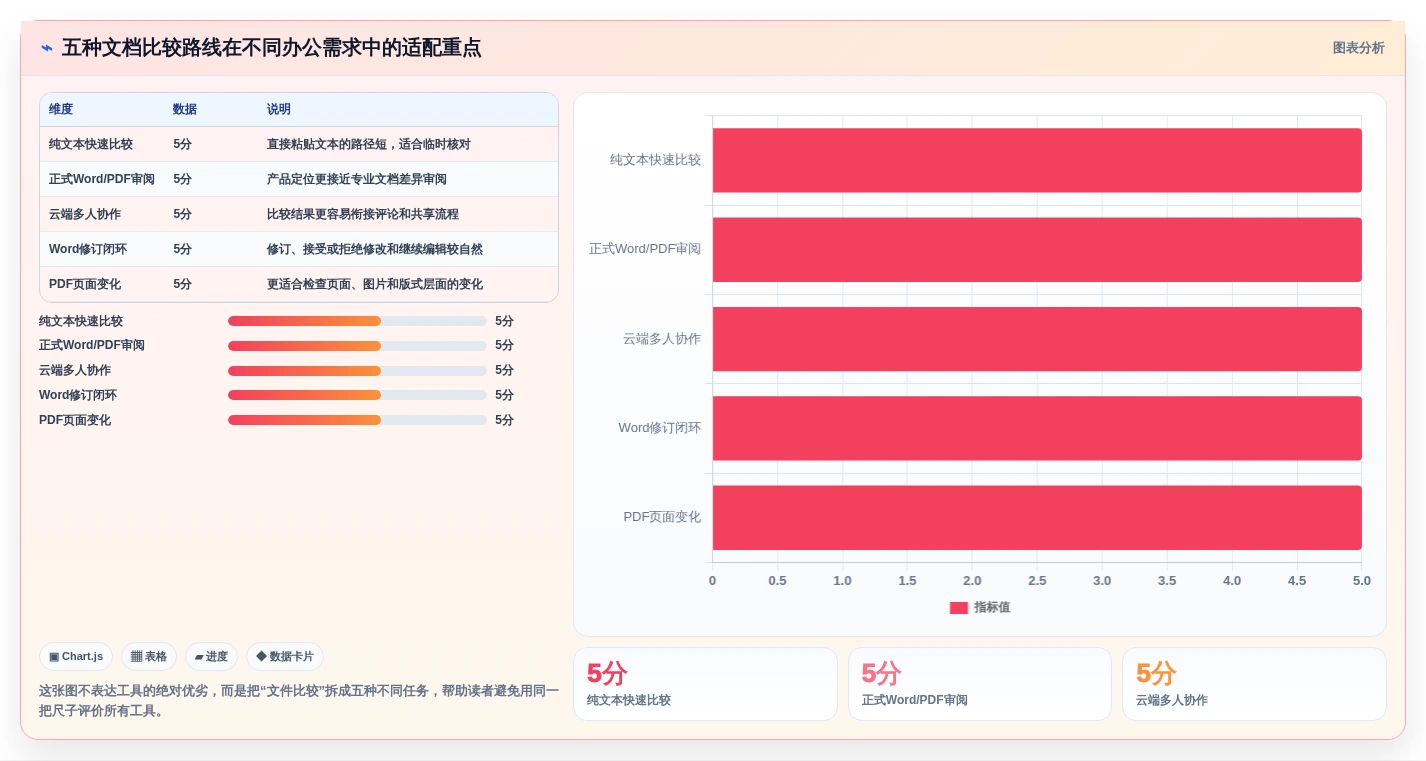 效率提升利器：2026年最受欢迎的5大文档在线比较工具推荐