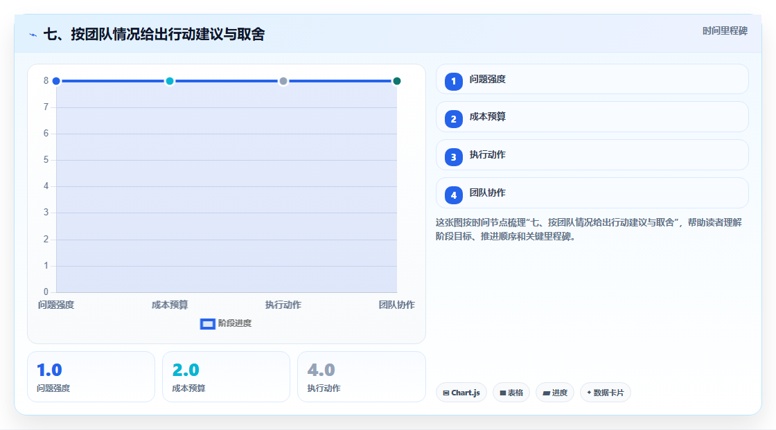 七、按团队情况给出行动建议与取舍