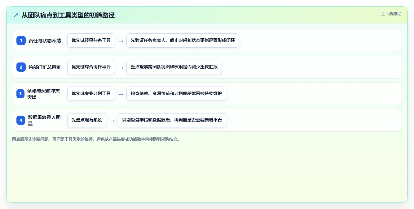 2026 年最佳 project项目管理工具对比：如何选择合适的工具？