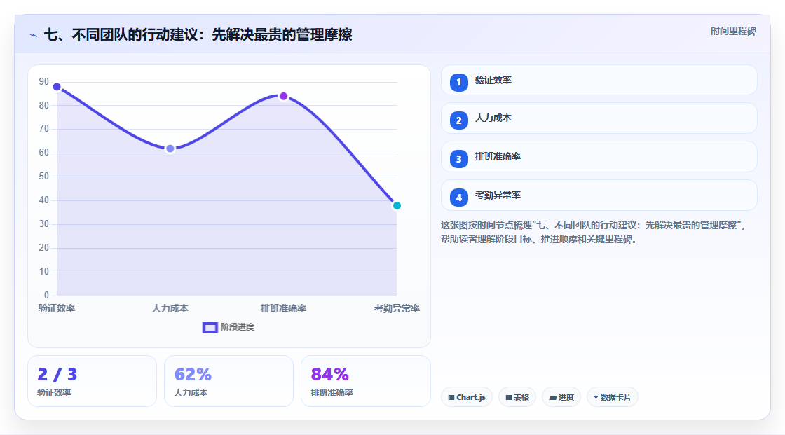 七、不同团队的行动建议：先解决最贵的管理摩擦