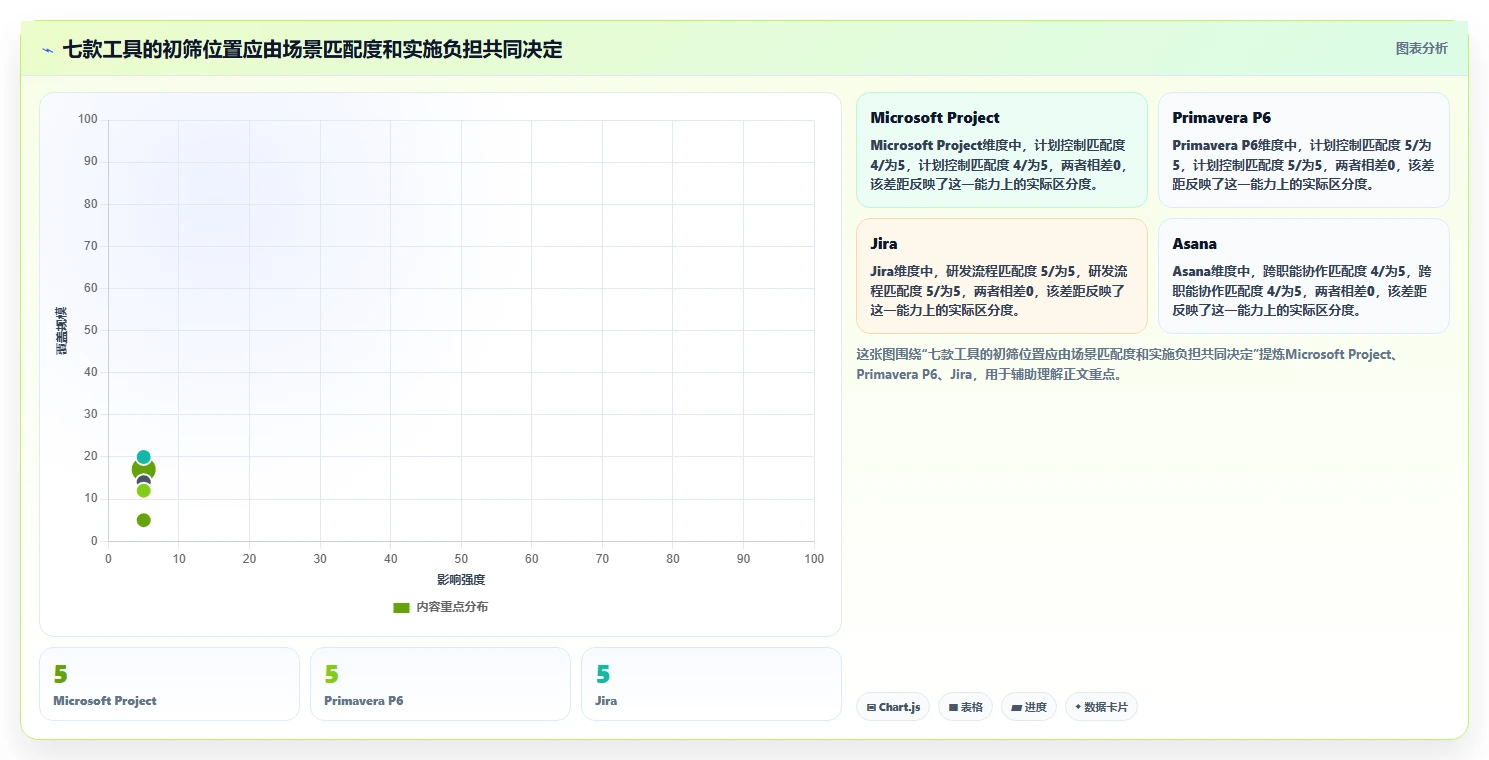 2026 年最值得关注的 7 大项目排期工具推荐