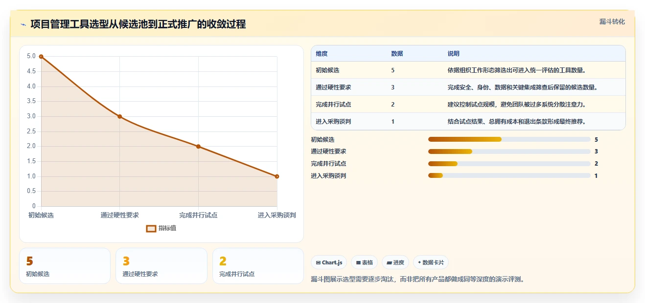 项目经理必读：2026年最值得投资的5大队理的项目管理的软件对比