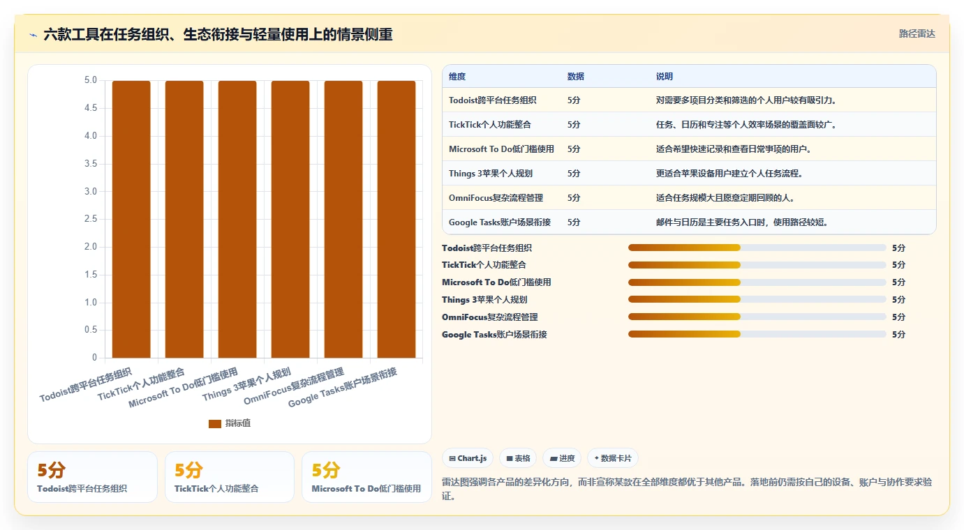 2026年效率大提升:6款顶级待办项软件工具深度对比