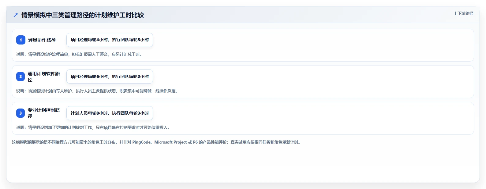 2026年常用瀑布管理工具有哪些?PingCode/MSP/P6测评